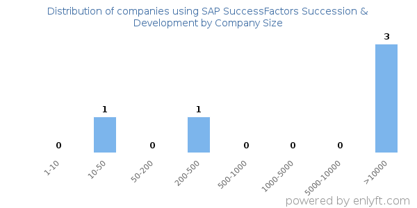 Companies using SAP SuccessFactors Succession & Development, by size (number of employees)