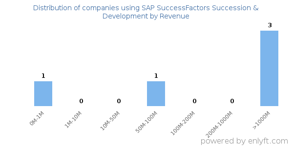 SAP SuccessFactors Succession & Development clients - distribution by company revenue