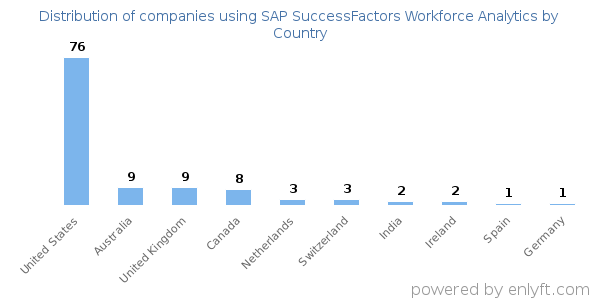 SAP SuccessFactors Workforce Analytics customers by country