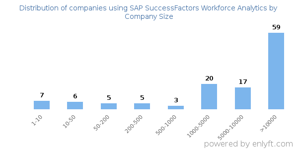 Companies using SAP SuccessFactors Workforce Analytics, by size (number of employees)