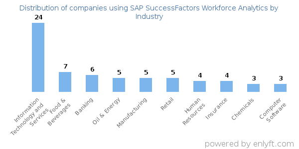 Companies using SAP SuccessFactors Workforce Analytics - Distribution by industry