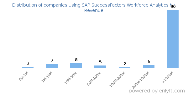 SAP SuccessFactors Workforce Analytics clients - distribution by company revenue