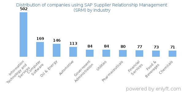 sap supplier relationship management