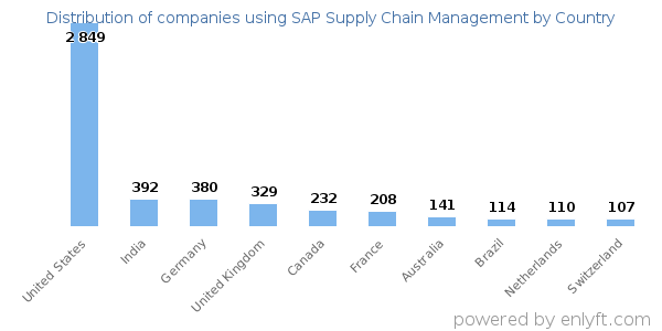 SAP Supply Chain Management customers by country