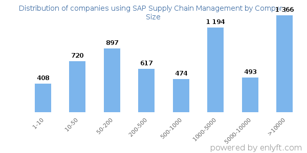 Companies using SAP Supply Chain Management, by size (number of employees)