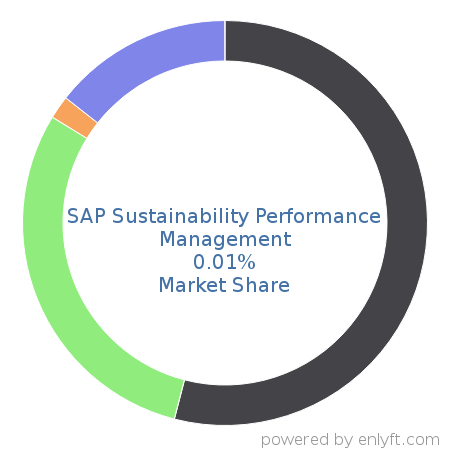SAP Sustainability Performance Management market share in Enterprise GRC is about 0.02%