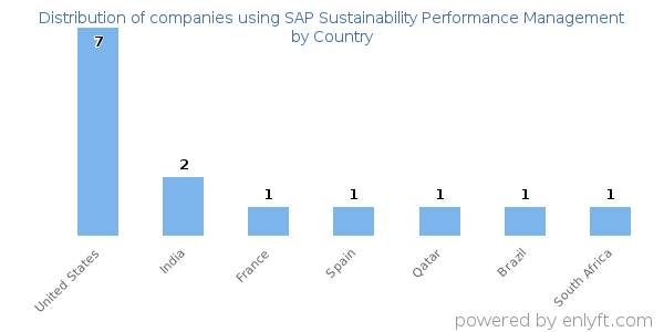 SAP Sustainability Performance Management customers by country