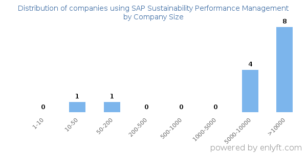 Companies using SAP Sustainability Performance Management, by size (number of employees)