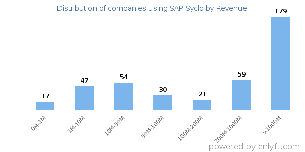 SAP Syclo clients - distribution by company revenue
