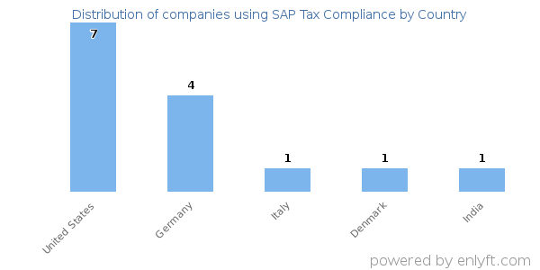 SAP Tax Compliance customers by country