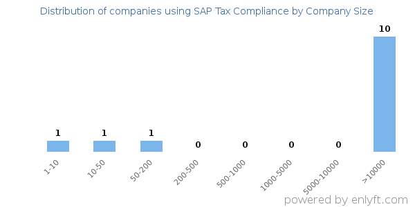 Companies using SAP Tax Compliance, by size (number of employees)