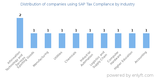 Companies using SAP Tax Compliance - Distribution by industry