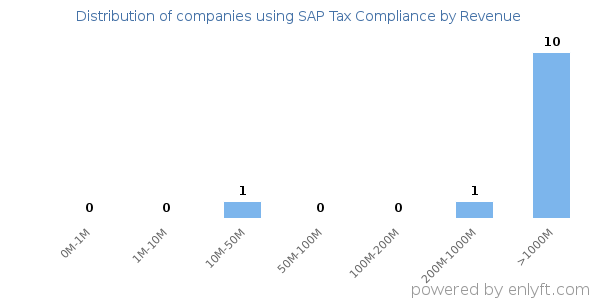 SAP Tax Compliance clients - distribution by company revenue