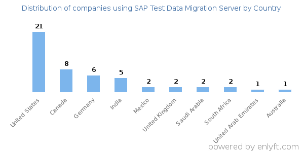 SAP Test Data Migration Server customers by country