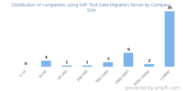 Companies using SAP Test Data Migration Server, by size (number of employees)