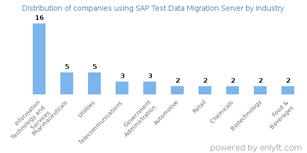 Companies using SAP Test Data Migration Server - Distribution by industry