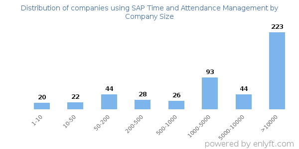 Companies using SAP Time and Attendance Management, by size (number of employees)