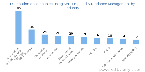 Companies using SAP Time and Attendance Management - Distribution by industry