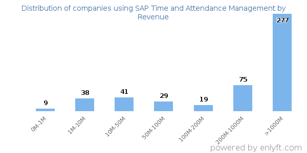 SAP Time and Attendance Management clients - distribution by company revenue
