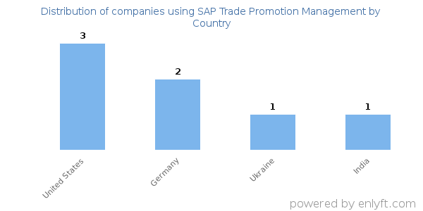 SAP Trade Promotion Management customers by country