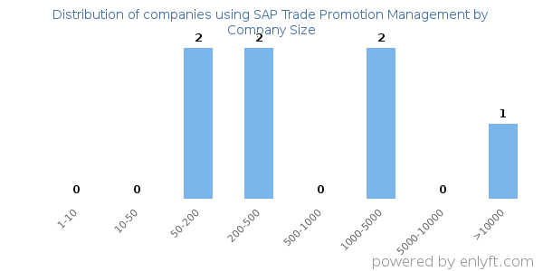 Companies using SAP Trade Promotion Management, by size (number of employees)