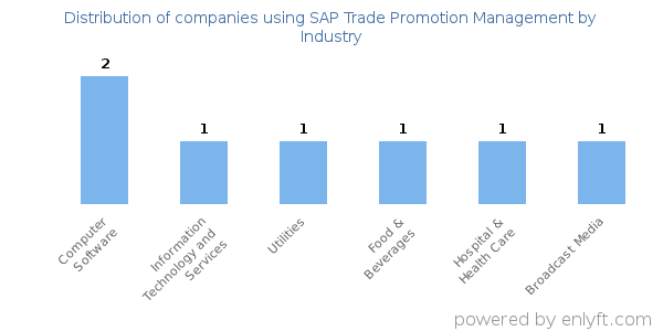 Companies using SAP Trade Promotion Management - Distribution by industry