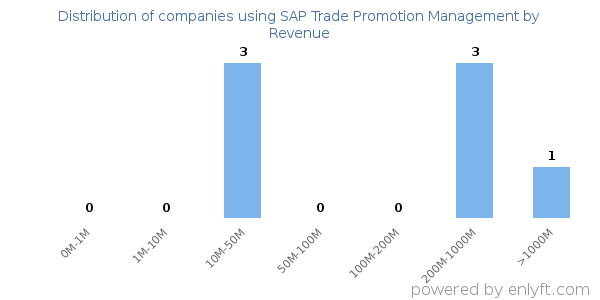 SAP Trade Promotion Management clients - distribution by company revenue