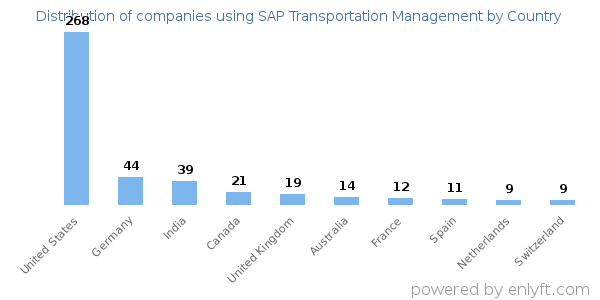SAP Transportation Management customers by country