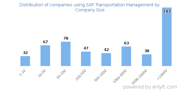 Companies using SAP Transportation Management, by size (number of employees)