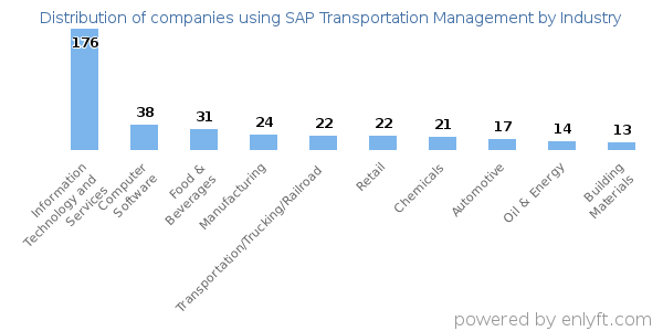 Companies using SAP Transportation Management - Distribution by industry