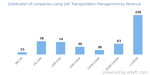 SAP Transportation Management clients - distribution by company revenue