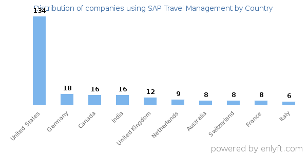 SAP Travel Management customers by country
