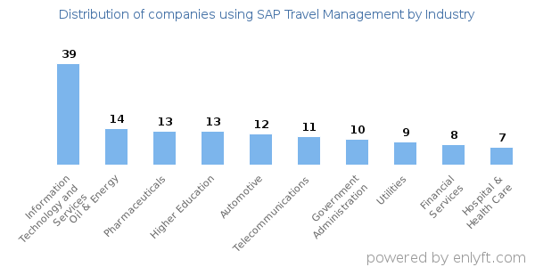 Companies using SAP Travel Management - Distribution by industry