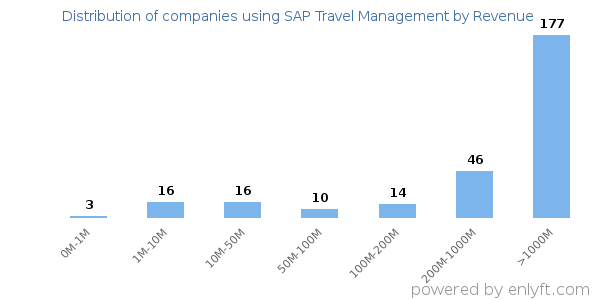 SAP Travel Management clients - distribution by company revenue
