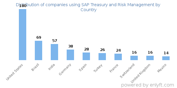 SAP Treasury and Risk Management customers by country
