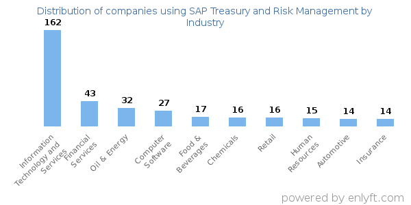 Companies using SAP Treasury and Risk Management - Distribution by industry