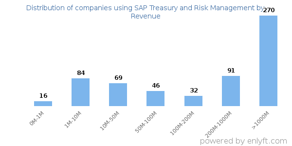 SAP Treasury and Risk Management clients - distribution by company revenue