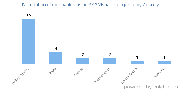 SAP Visual Intelligence customers by country