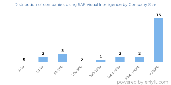 Companies using SAP Visual Intelligence, by size (number of employees)