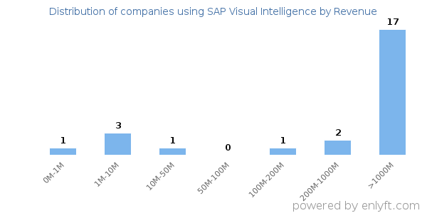 SAP Visual Intelligence clients - distribution by company revenue