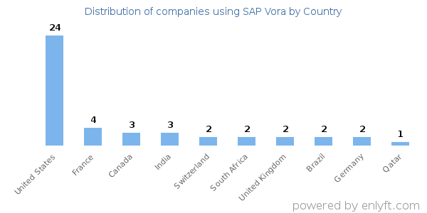 SAP Vora customers by country