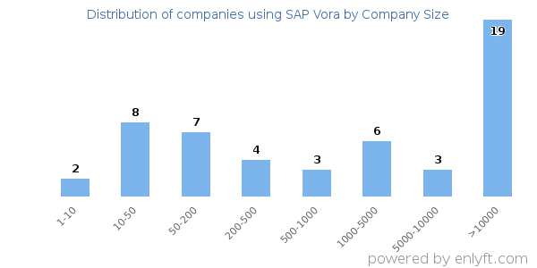 Companies using SAP Vora, by size (number of employees)