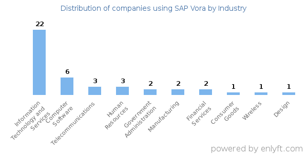 Companies using SAP Vora - Distribution by industry