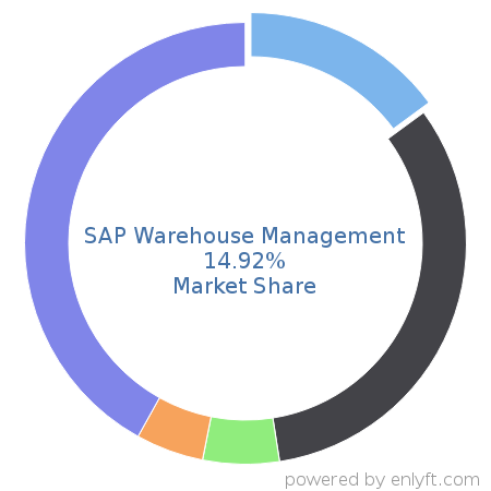 SAP Warehouse Management market share in Inventory & Warehouse Management is about 16.98%