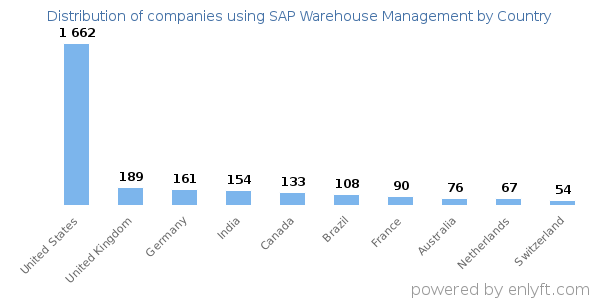 SAP Warehouse Management customers by country
