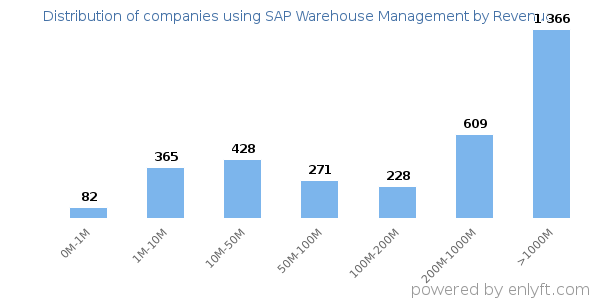 SAP Warehouse Management clients - distribution by company revenue