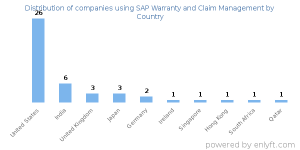SAP Warranty and Claim Management customers by country