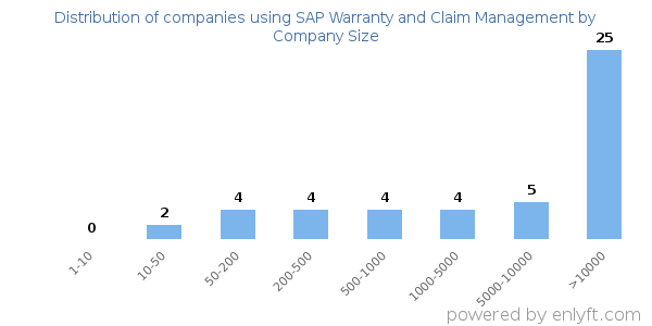 Companies using SAP Warranty and Claim Management, by size (number of employees)