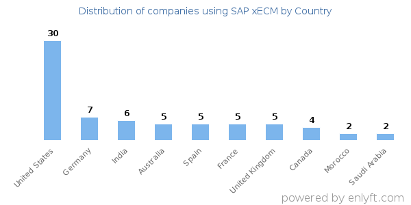 SAP xECM customers by country
