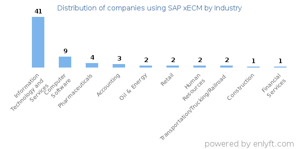 Companies using SAP xECM - Distribution by industry